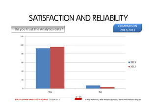SATISFACTION AND RELIABILITY
Do you trust the Analytics data?
80
100
120
COMPARISON
2012/2013
STATUS of WEB ANALYTICS in P...