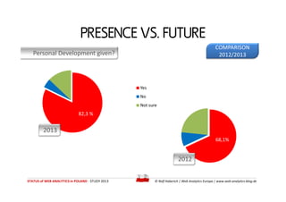 Personal Development given?
PRESENCE VS. FUTURE
Yes
No
COMPARISON
2012/2013
STATUS of WEB ANALYTICS in POLAND - STUDY 2013...