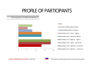 Connection to Web Anaytics?
PROFILE OF PARTICIPANTS
Other
Consultant at Web Analytics Vendor
Individual Web Analytics Cons...