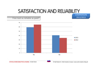 Free tool as reliable as paid?
SATISFACTION AND RELIABILITY
40
50
60
70
COMPARISON
2012/2013
STATUS of WEB ANALYTICS in RU...