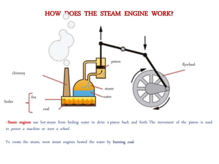 HOW DOES THE STEAM ENGINE WORK?
chimney
fire
coal
water
piston
flywheel
· Steam engines use hot steam from boiling water to drive a piston back and forth. The movement of the piston is used
to power a machine or turn a wheel .
To create the steam, most steam engines heated the water by burning coal.
boiler
steam
 