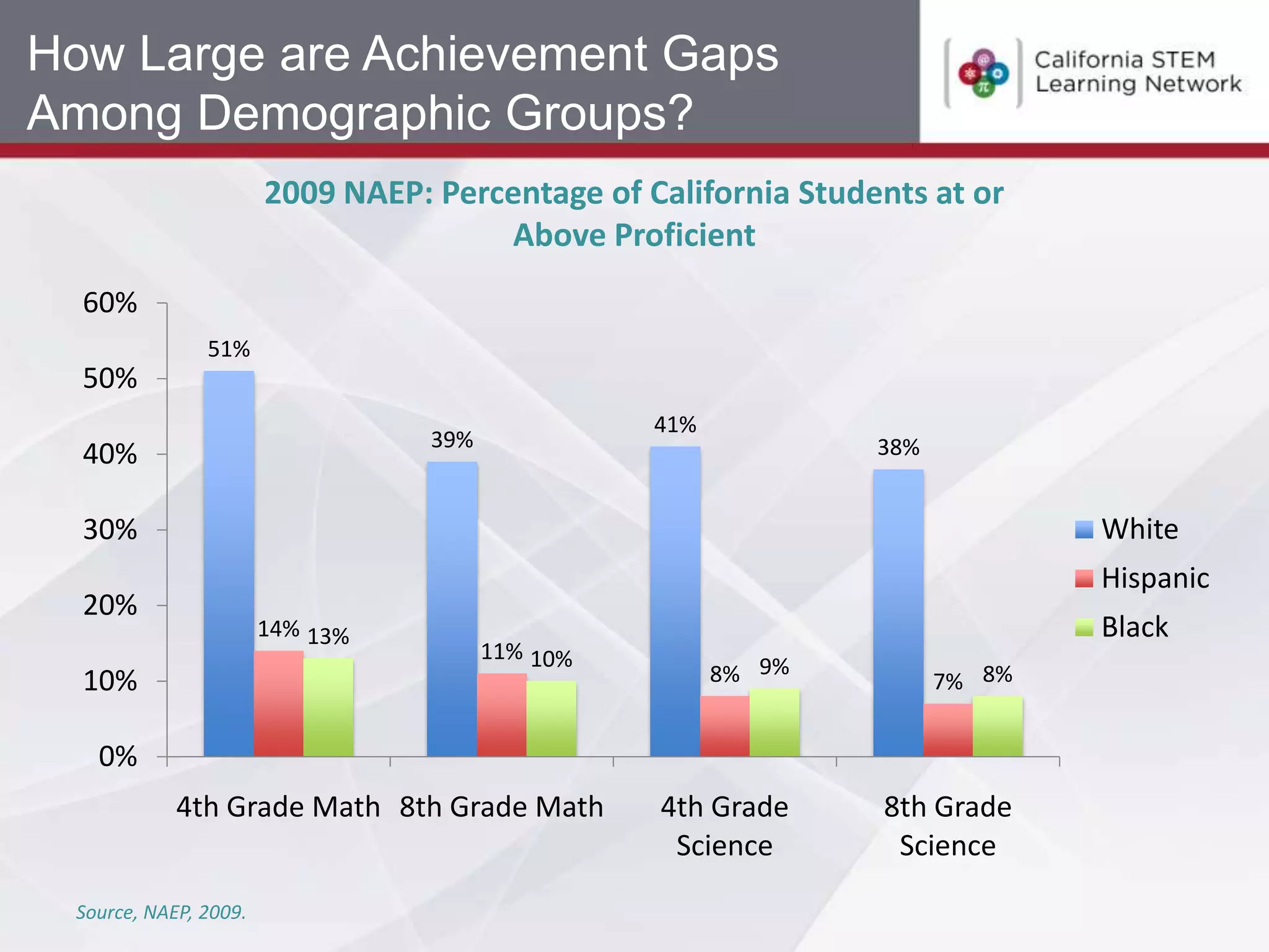 How Large are Achievement Gaps
Among Demographic Groups?
                       2009 NAEP: Percentage of California Students at or
                                      Above Proficient
  60%
               51%
  50%
                                                  41%
                                  39%                           38%
  40%

  30%                                                                         White
                                                                              Hispanic
  20%
                       14% 13%                                                Black
                                        11% 10%
  10%                                                   8% 9%         7% 8%


   0%
            4th Grade Math 8th Grade Math         4th Grade     8th Grade
                                                   Science       Science
 Source, NAEP, 2009.
 