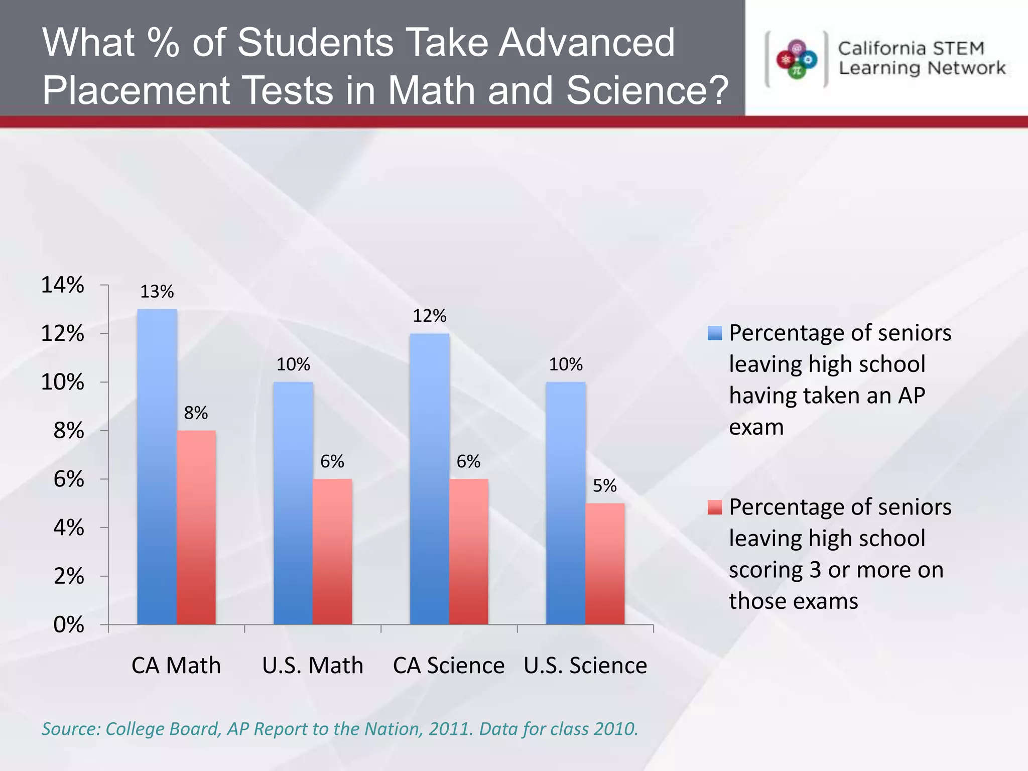 What % of Students Take Advanced
Placement Tests in Math and Science?



14%         13%
                                             12%
12%                                                                          Percentage of seniors
                             10%                              10%            leaving high school
10%
                                                                             having taken an AP
                  8%
 8%                                                                          exam
                                   6%              6%
 6%                                                                 5%
                                                                             Percentage of seniors
 4%                                                                          leaving high school
 2%                                                                          scoring 3 or more on
                                                                             those exams
 0%
           CA Math         U.S. Math       CA Science U.S. Science

Source: College Board, AP Report to the Nation, 2011. Data for class 2010.
 