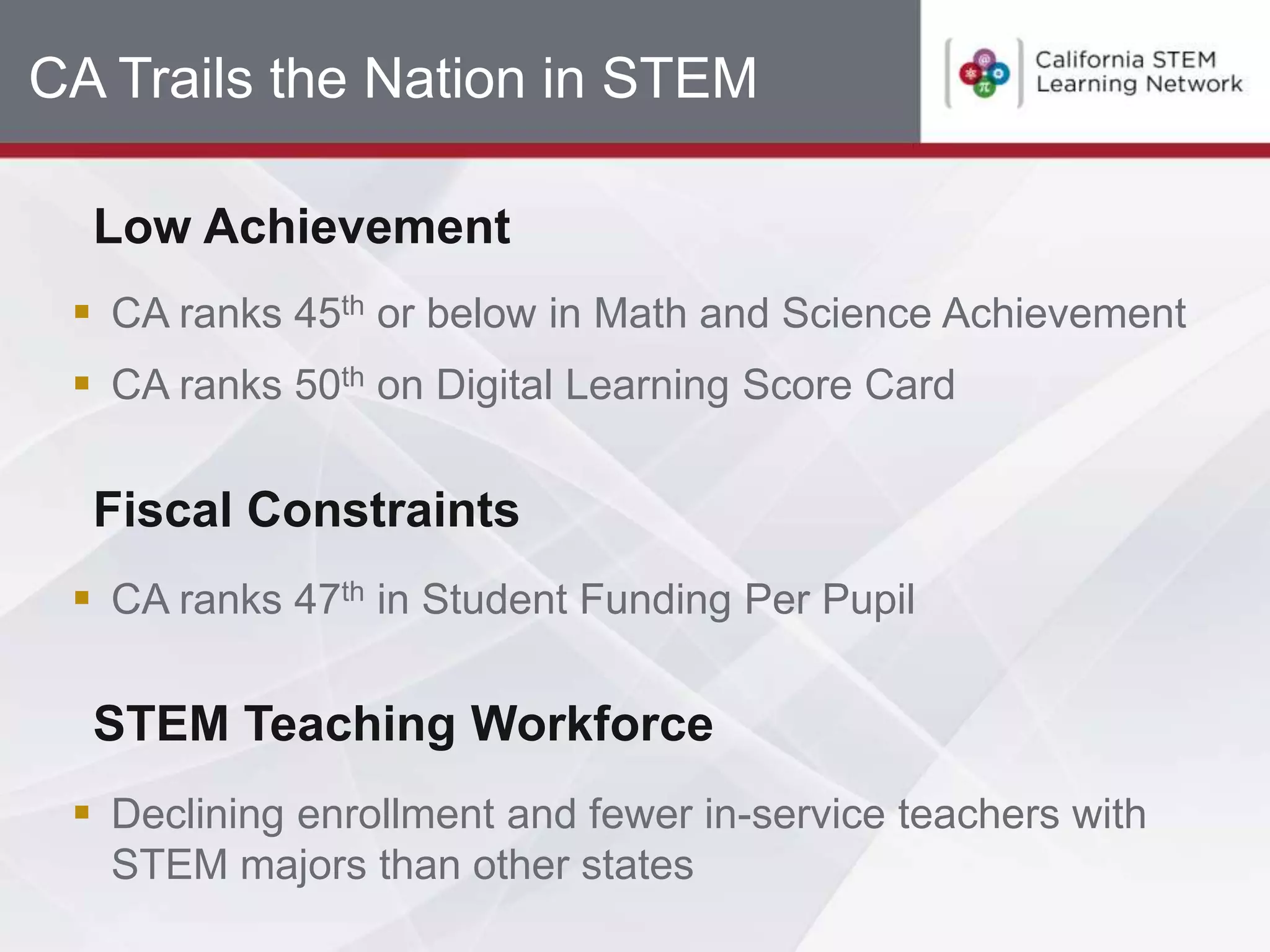 CA Trails the Nation in STEM

  Low Achievement
  CA ranks 45th or below in Math and Science Achievement
  CA ranks 50th on Digital Learning Score Card

  Fiscal Constraints
  CA ranks 47th in Student Funding Per Pupil

  STEM Teaching Workforce
  Declining enrollment and fewer in-service teachers with
   STEM majors than other states
 