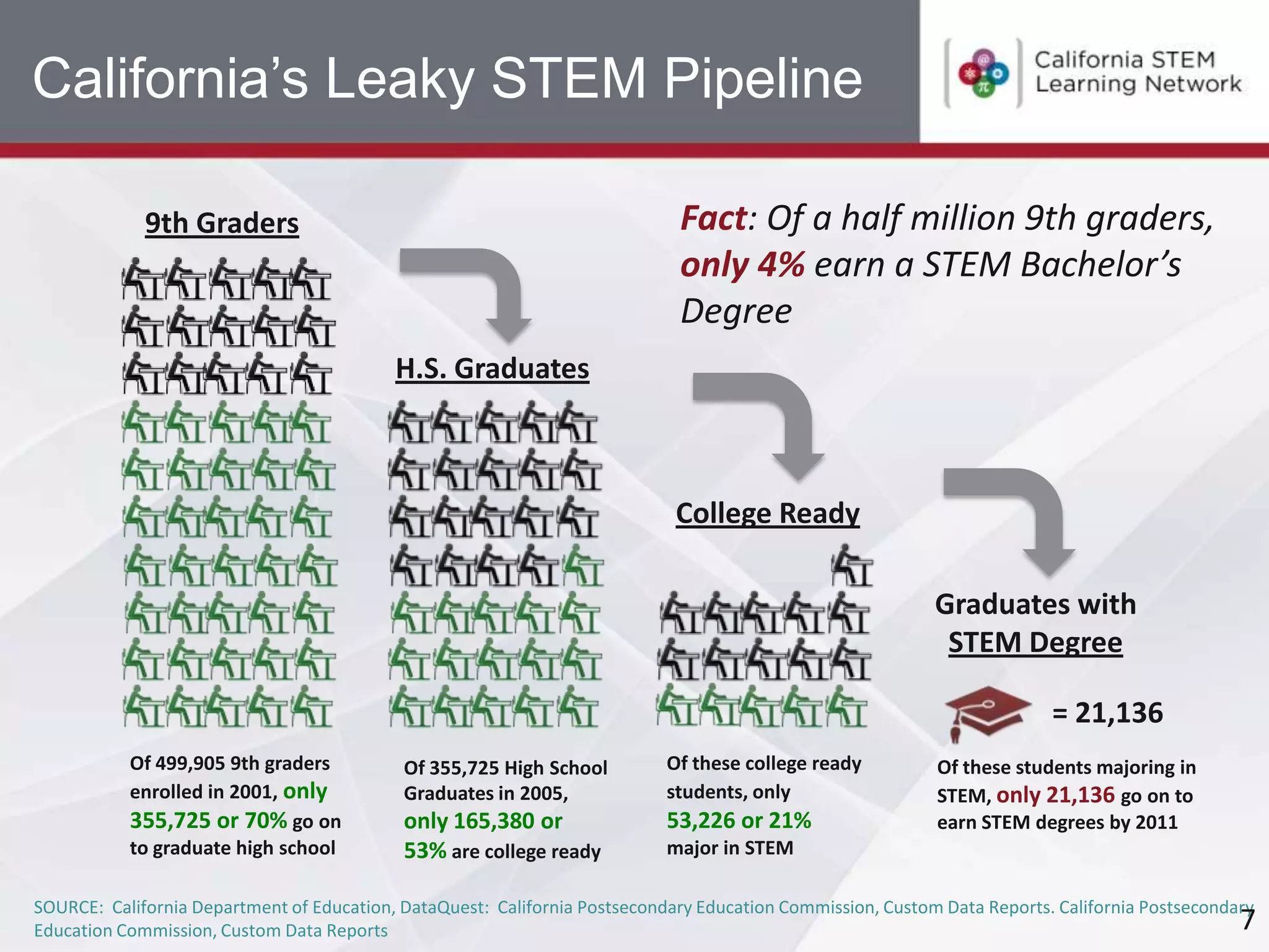 California’s Leaky STEM Pipeline

             9th Graders                                                     Fact: Of a half million 9th graders,
                                                                             only 4% earn a STEM Bachelor’s
                                                                             Degree
                                           H.S. Graduates



                                                                             College Ready

                                                                                                            Graduates with
                                                                                                             STEM Degree

                                                                                                                          = 21,136
           Of 499,905 9th graders           Of 355,725 High School          Of these college ready          Of these students majoring in
           enrolled in 2001, only           Graduates in 2005,              students, only                  STEM, only 21,136 go on to
           355,725 or 70% go on             only 165,380 or                 53,226 or 21%                   earn STEM degrees by 2011
           to graduate high school          53% are college ready           major in STEM

SOURCE: California Department of Education, DataQuest: California Postsecondary Education Commission, Custom Data Reports. California Postsecondary
Education Commission, Custom Data Reports                                                                                                        7
 