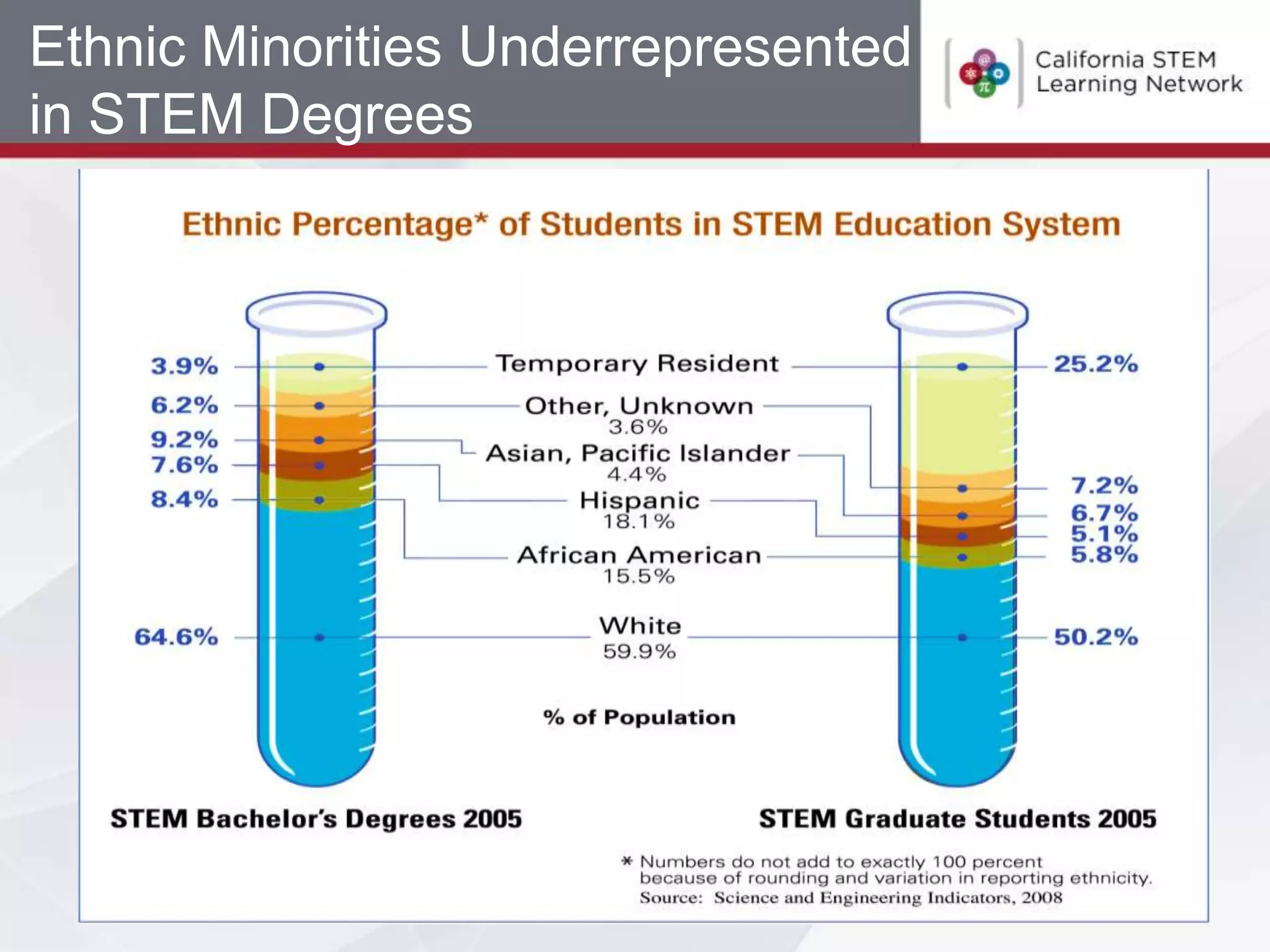 Ethnic Minorities Underrepresented
in STEM Degrees
 