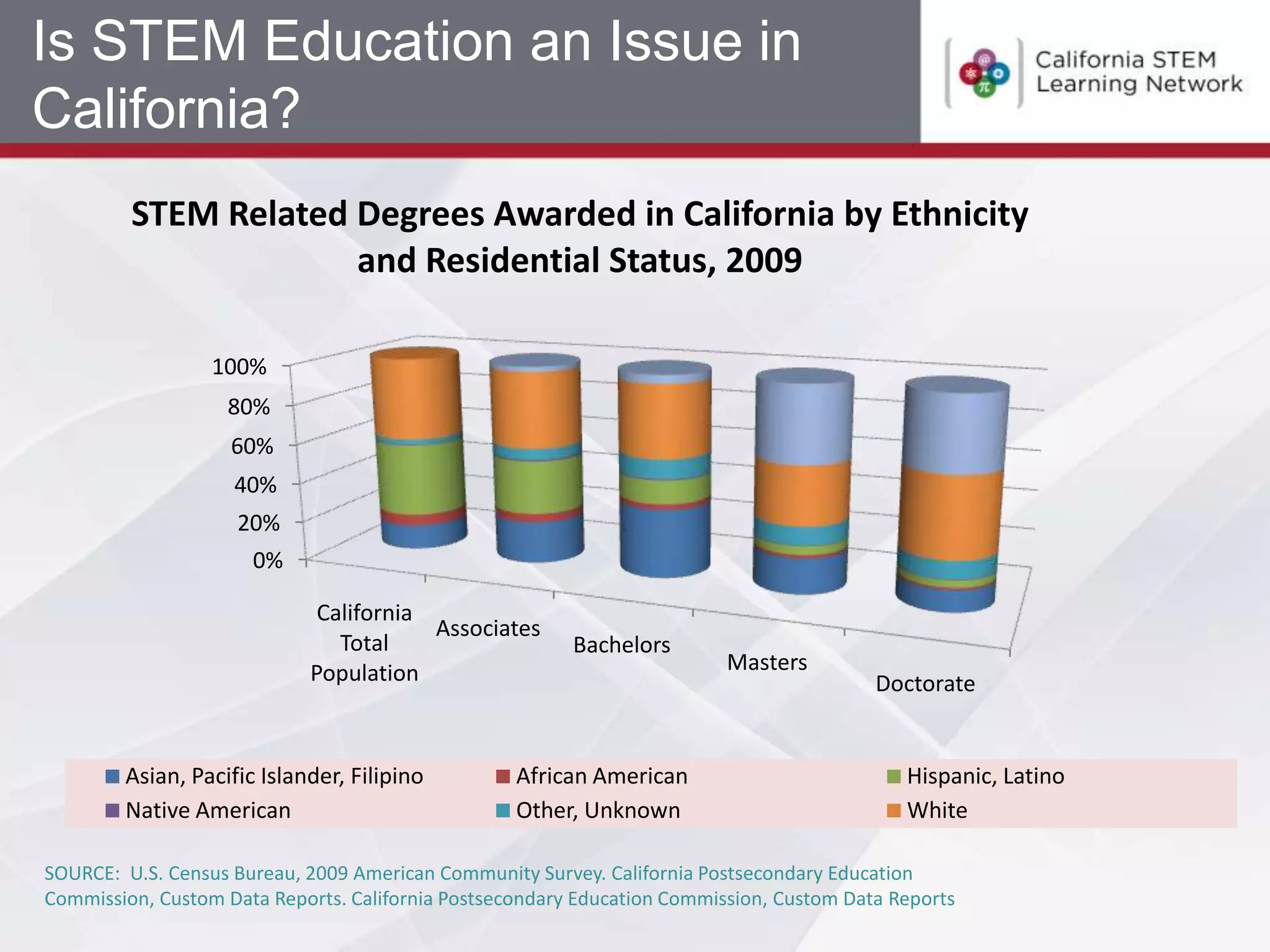 Is STEM Education an Issue in
California?
         STEM Related Degrees Awarded in California by Ethnicity
                      and Residential Status, 2009

                  100%
                   80%
                    60%
                    40%
                    20%
                      0%

                             California
                                        Associates
                               Total                     Bachelors
                            Population                                    Masters
                                                                                          Doctorate


        Asian, Pacific Islander, Filipino          African American                          Hispanic, Latino
        Native American                            Other, Unknown                            White

SOURCE: U.S. Census Bureau, 2009 American Community Survey. California Postsecondary Education
Commission, Custom Data Reports. California Postsecondary Education Commission, Custom Data Reports
 