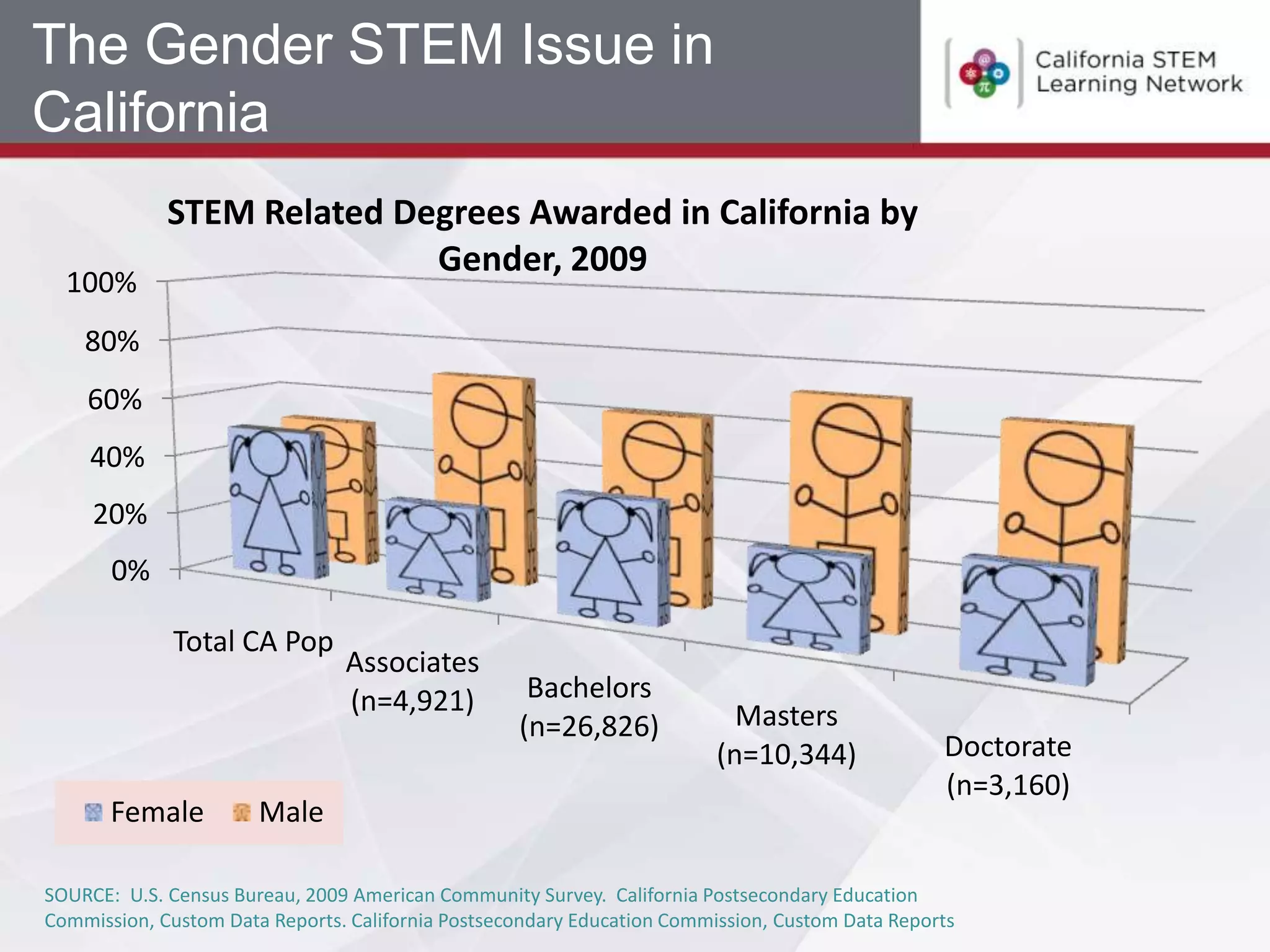 The Gender STEM Issue in
California
             STEM Related Degrees Awarded in California by
                            Gender, 2009
  100%
    80%
    60%
    40%
     20%
       0%

             Total CA Pop
                                Associates
                                (n=4,921)           Bachelors
                                                   (n=26,826)              Masters
                                                                         (n=10,344)              Doctorate
                                                                                                 (n=3,160)
       Female          Male

SOURCE: U.S. Census Bureau, 2009 American Community Survey. California Postsecondary Education
Commission, Custom Data Reports. California Postsecondary Education Commission, Custom Data Reports
 