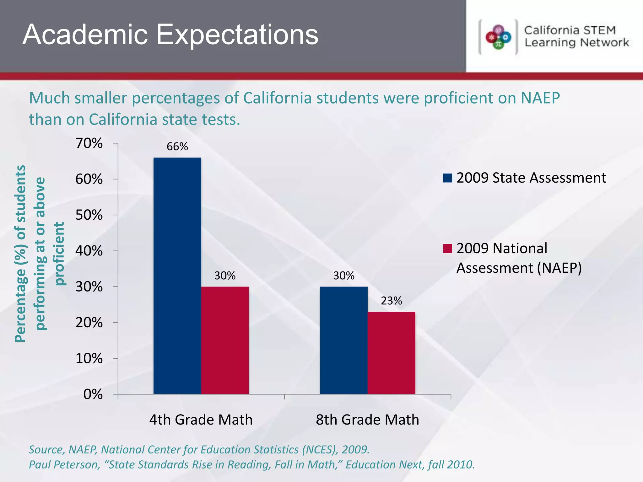 Academic Expectations

       Much smaller percentages of California students were proficient on NAEP
       than on California state tests.
                             70%     66%
Percentage (%) of students




                             60%                                                             2009 State Assessment
 performing at or above




                             50%
        proficient




                             40%                                                             2009 National
                                            30%                     30%
                                                                                             Assessment (NAEP)
                             30%
                                                                             23%
                             20%

                             10%

                             0%
                                   4th Grade Math               8th Grade Math
       Source, NAEP, National Center for Education Statistics (NCES), 2009.
       Paul Peterson, “State Standards Rise in Reading, Fall in Math,” Education Next, fall 2010.
 