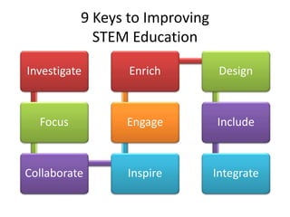 9 Keys to Improving
            STEM Education

Investigate      Enrich          Design



  Focus         Engage          Include



Collaborate     Inspire         Integrate
 