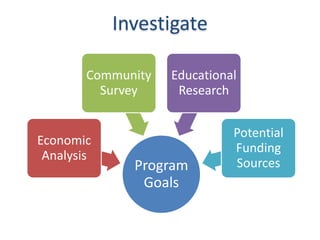 Investigate

        Community   Educational
          Survey     Research


                              Potential
Economic
                              Funding
 Analysis
              Program         Sources
               Goals
 