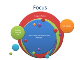 Focus
                  Program Rollout


                  Teacher Training
                       (PD)
                                        Lab Design
                  Interdisciplinary
Teacher                Design
Training
   PD      Curriculum and Instruction
                    Curriculum /
                    Reform
                     Lab Design

                    Goals / Eval
                      Design


                      Advisory
                       Board
 