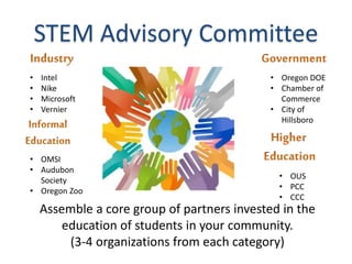 STEM Advisory Committee
•   Intel                                    • Oregon DOE
•   Nike                                     • Chamber of
•   Microsoft                                  Commerce
•   Vernier                                  • City of
                                               Hillsboro



• OMSI
• Audubon
  Society                                     • OUS
• Oregon Zoo                                  • PCC
                                              • CCC
    Assemble a core group of partners invested in the
        education of students in your community.
         (3-4 organizations from each category)
 