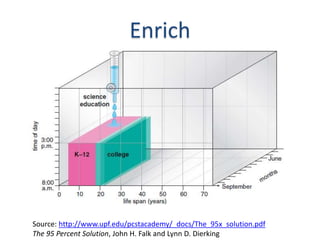 Enrich




Source: http://www.upf.edu/pcstacademy/_docs/The_95x_solution.pdf
The 95 Percent Solution, John H. Falk and Lynn D. Dierking
 