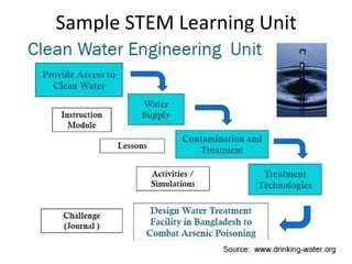 Sample STEM Learning Unit
 