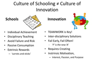Culture of Schooling ≠ Culture of
                    Innovation
    Schools                     Innovation


•    Individual Achievement   • TEAMWORK is Key!
•    Disciplinary Teaching    • Inter-disciplinary Solutions
•    Avoid Failure and Risk   • Fail Early, Fail Often!
•    Passive Consumption         -   ‘F’ is the new ‘A’

•    Extrinsic Rewards        • Requires Creating
     – ‘carrots and sticks’   • Instrinsic Motivation,
                                 – Interest, Passion, and Purpose
 