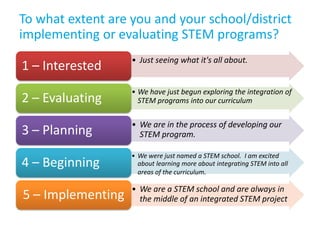 To what extent are you and your school/district
implementing or evaluating STEM programs?
                   • Just seeing what it's all about.
1 – Interested
                   • We have just begun exploring the integration of
2 – Evaluating       STEM programs into our curriculum


                   • We are in the process of developing our
3 – Planning         STEM program.

                   • We were just named a STEM school. I am excited
4 – Beginning        about learning more about integrating STEM into all
                     areas of the curriculum.

                   • We are a STEM school and are always in
5 – Implementing     the middle of an integrated STEM project
 