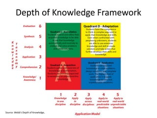 Depth of Knowledge Framework




Source: Webb’s Depth of Knowledge,
 