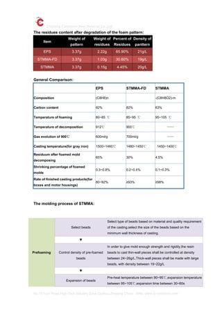 Zhejiang Castchem New Material Co.,Ltd
No.10 lvyin Road,High-Tech Industry Zone,Quzhou,Zhejiang China Web: www.zj-castchem.com
The residues content after degradation of the foam pattern:
Item
Weight of
pattern
Weight of
residues
Percent of
Residues
Density of
panttern
EPS 3.37g 2.22g 65.90% 21g/L
STMMA-FD 3.37g 1.03g 30.60% 19g/L
STMMA 3.37g 0.15g 4.45% 20g/L
General Comparison:
EPS STMMA-FD STMMA
Composition (C8H8)n -(C8H8O2)-m
Carbon content 92% 82% 63%
Temperature of foaming 80~85 ℃ 85~95 ℃ 95~105 ℃
Temperature of decomposition 912℃ 900℃ ——
Gas evolution of 900℃ 600ml/g 700ml/g ——
Casting temperature(for gray iron) 1500~1460℃ 1480~1450℃ 1450~1400℃
Residuum after foamed mold
decomposing
65% 30% 4.5%
Shrinking percentage of foamed
molds
0.3~0.8% 0.2~0.4% 0.1~0.3%
Rate of finished casting products(for
boxes and motor housings)
80~92% ≥93% ≥98%
The molding process of STMMA:
Prefoaming
Select beads
Select type of beads based on material and quality requirement
of the casting,select the size of the beads based on the
minimum wall thickness of casting.
▼
Control density of pre-foamed
beads
In order to give mold enough strength and rigidity,the resin
beads to cast thin-wall pieces shall be controlled at density
between 24~26g/L.Thick-wall pieces shall be made with large
beads, with density between 19~22g/L
▼
Expansion of beads
Pre-heat temperature between 90~95℃,expansion temperature
between 95~105℃,expansion time between 30~60s
 