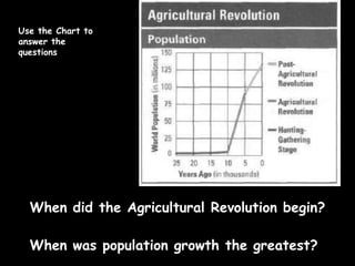 When did the Agricultural Revolution begin?
When was population growth the greatest?
Use the Chart to
answer the
questions
 