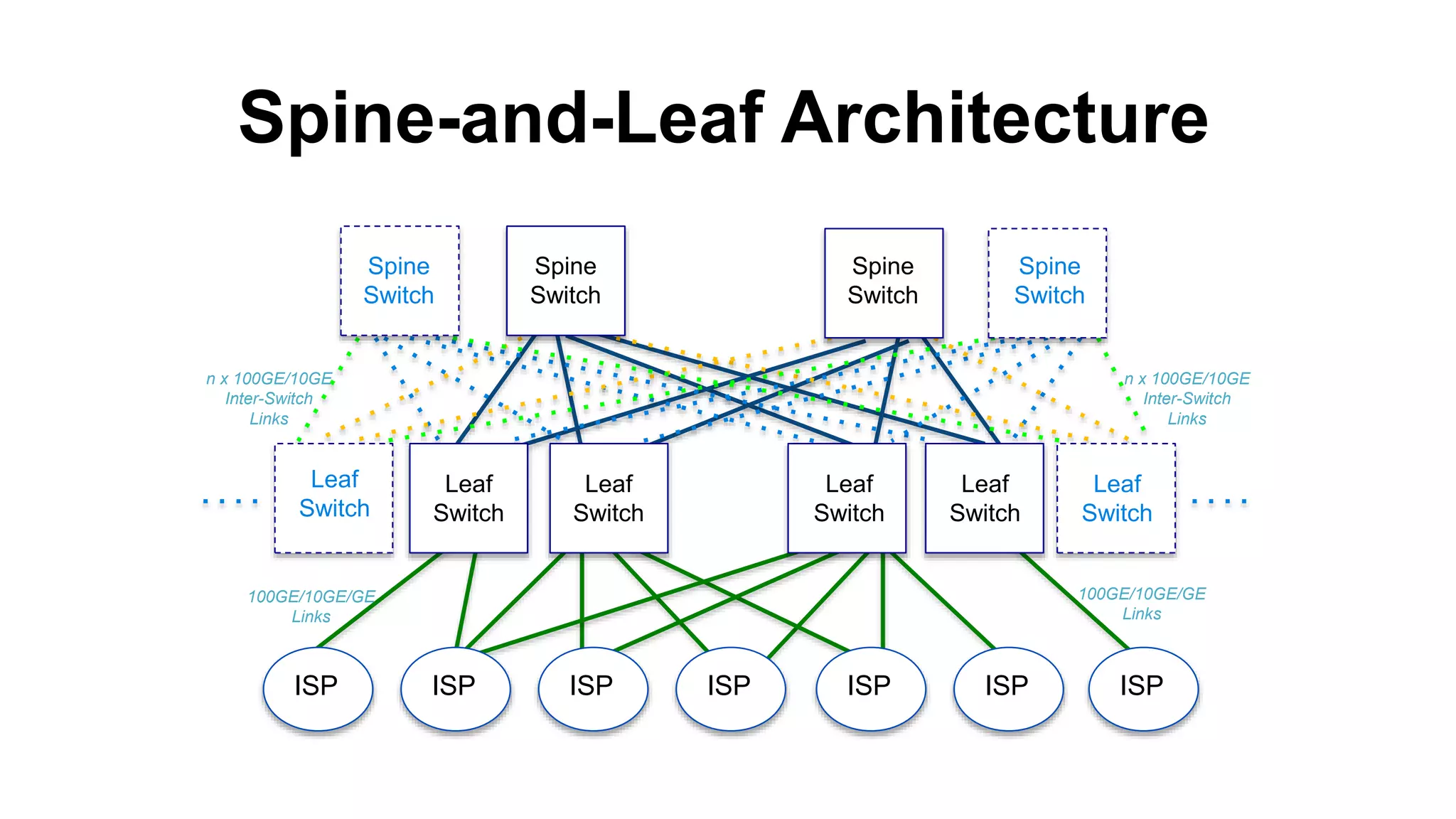Spine-and-Leaf Architecture
Spine
Switch
Spine
Switch
Leaf
Switch
Leaf
Switch
Leaf
Switch
n x 100GE/10GE
Inter-Switch
Links
n x 100GE/10GE
Inter-Switch
Links
ISP ISP ISP ISP ISP ISP ISP
Spine
Switch
Spine
Switch
Leaf
Switch
Leaf
Switch
100GE/10GE/GE
Links
100GE/10GE/GE
Links
Leaf
Switch
 