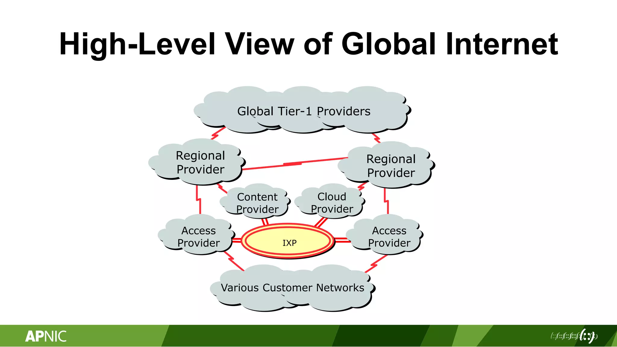 High-Level View of Global Internet
IXPR4
Global Tier-1 Providers
Regional
Provider
Access
Provider
Various Customer Networks
Access
Provider
Regional
Provider
Content
Provider
Cloud
Provider
 