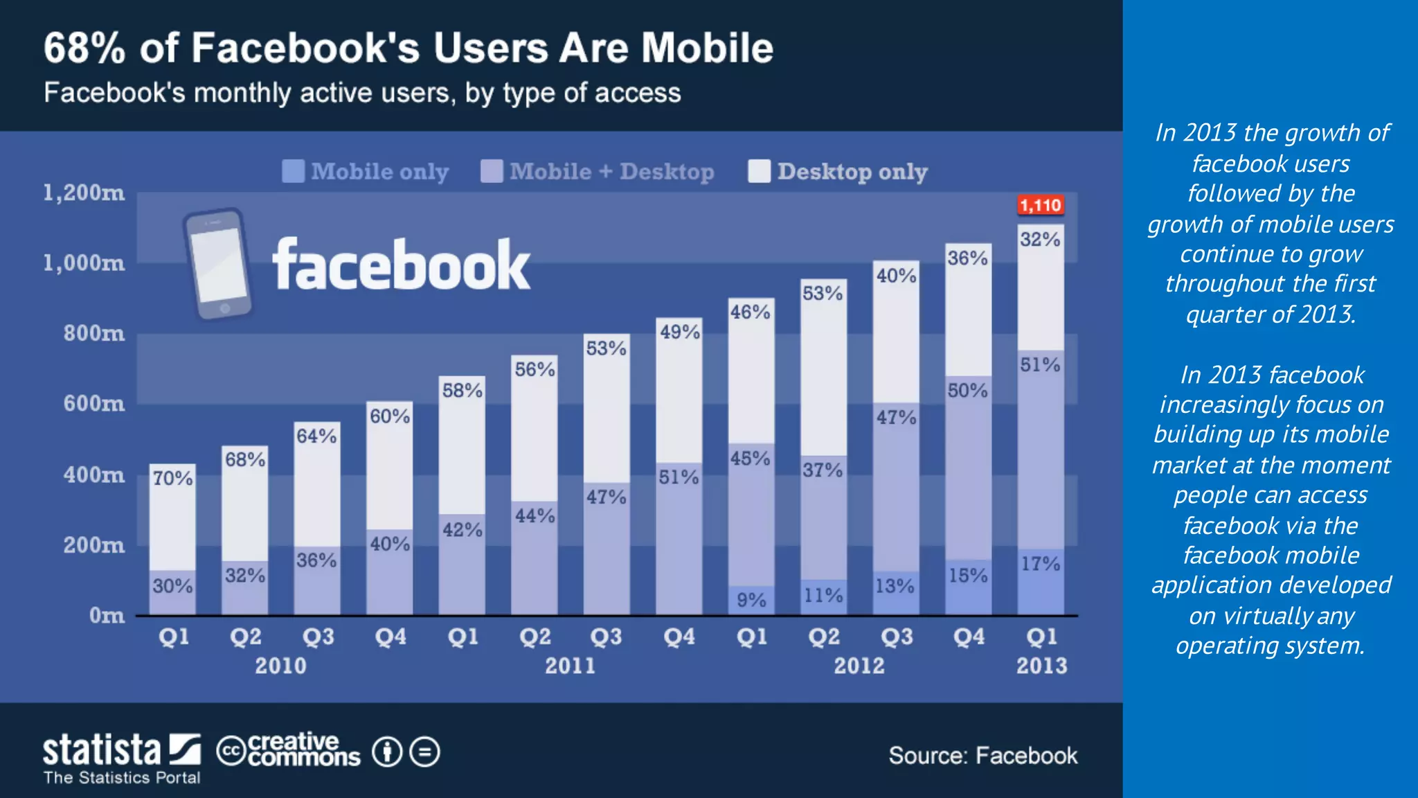 In 2013 the growth of
facebook users
followed by the
growth of mobile users
continue to grow
throughout the first
quarter of 2013.
In 2013 facebook
increasingly focus on
building up its mobile
market at the moment
people can access
facebook via the
facebook mobile
application developed
on virtually any
operating system.
 