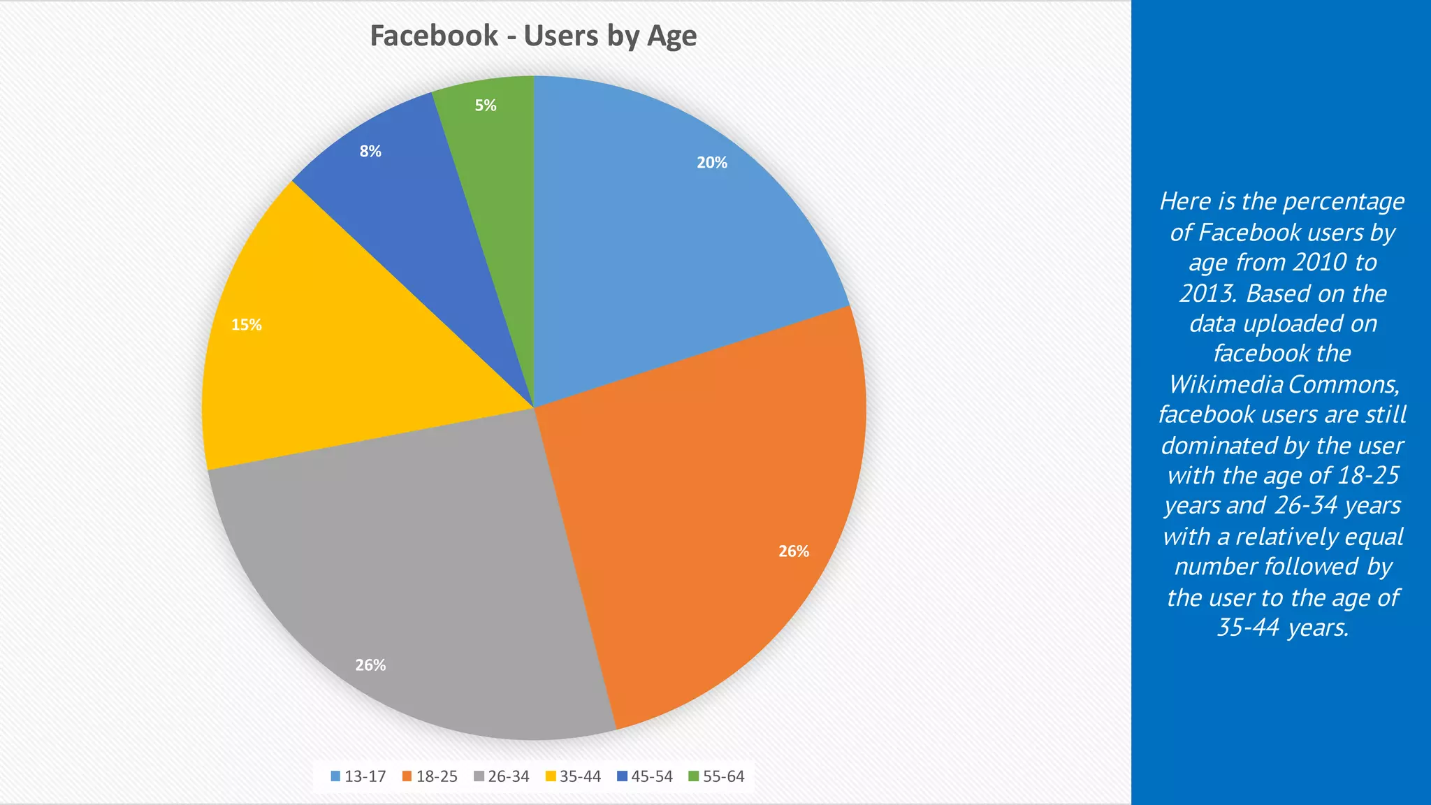 20%
26%
26%
15%
8%
5%
Facebook	- Users	by	Age
13-17 18-25 26-34 35-44 45-54 55-64
Here is the percentage
of Facebook users by
age from 2010 to
2013. Based on the
data uploaded on
facebook the
WikimediaCommons,
facebook users are still
dominated by the user
with the age of 18-25
years and 26-34 years
with a relatively equal
number followed by
the user to the age of
35-44 years.
 