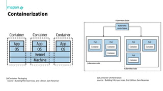 Mapan © Copyright 2020
Containerization
(a)Container Packaging
source : Building Microservices, 2nd Edition, Sam Newman
(b...