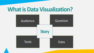 WhatisDataVisualization?
Audience Question
DataTools
Story
 