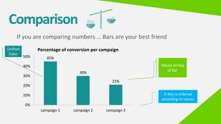 Comparison
If you are comparing numbers … Bars are your best friend
45%
30%
21%
0%
10%
20%
30%
40%
50%
campaign 1 campaign 2 campaign 3
Percentage of conversion per campaign
Values on top
of bar
Unified
Color
X Axis is ordered
according to values
 