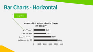 4300
3200
2200
2100
0 1000 2000 3000 4000 5000
‫سنتر‬ ‫كول‬-Call Center
‫وتوزيع‬ ‫خارجية‬ ‫مبيعات‬
‫التليفون‬ ‫عبر‬ ‫تسويق‬
‫الكتروني‬ ‫تسويق‬
number of job seekers joined in Feb per
sub category
Long titles
BarCharts-Horizontal
 