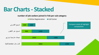 BarCharts-Stacked
3000
2000
800
500
1200
1400
1400
600
‫سنتر‬ ‫كول‬-Call Center
‫وتوزيع‬ ‫خارجية‬ ‫مبيعات‬
‫التليفون‬ ‫عبر‬ ‫تسويق‬
‫الكتروني‬ ‫تسويق‬
number of job seekers joined in Feb per sub category
Online Registeration Call Center
Compare totals & highlight
composition
 
