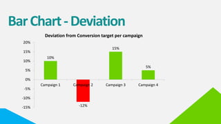 BarChart-Deviation
10%
-12%
15%
5%
-15%
-10%
-5%
0%
5%
10%
15%
20%
Campaign 1 Campaign 2 Campaign 3 Campaign 4
Deviation from Conversion target per campaign
 