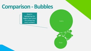 Good in
highlighting the
biggest item when
not comparing
exact numbers
Comparison-Bubbles
 