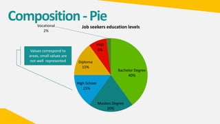 Composition-Pie
Bachelor Degree
40%
Masters Degree
20%
High School
15%
Diploma
15%
PHD
8%
Vocational
2%
Job seekers education levels
Values correspond to
areas, small values are
not well represented
 