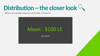 Distribution–thecloserlook
What is the average salary for a job seeker in Forasna?
Mean : 3100 LE
Sum /count
 