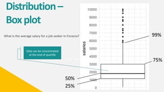 Distribution–
Boxplot
What is the average salary for a job seeker in Forasna?
Sum /count
25%
50%
75%
99%
Data can be concentrated
at the end of quartile
 