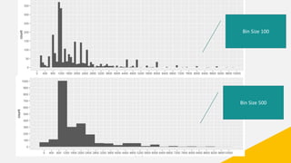 Bin Size 100
Bin Size 500
 