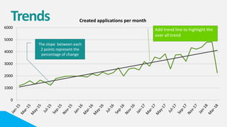 0
1000
2000
3000
4000
5000
6000
Created applications per month
Add trend line to highlight the
over all trend
Trends
The slope between each
2 points represent the
percentage of change
 