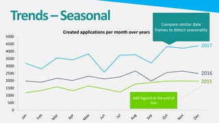 0
500
1000
1500
2000
2500
3000
3500
4000
4500
5000
Created applications per month over years
Trends–Seasonal Compare similar date
frames to detect seasonality
2017
2016
2015
Add legend at the end of
line
 