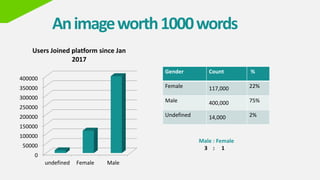 Animageworth1000words
0
50000
100000
150000
200000
250000
300000
350000
400000
undefined Female Male
Users Joined platform since Jan
2017
Gender Count %
Female 117,000 22%
Male 400,000 75%
Undefined 14,000 2%
Male : Female
3 : 1
 
