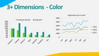 0%
2%
4%
6%
8%
10%
12%
14%
16%
18%
Employer growth JS growth
0
1000
2000
3000
4000
5000
Applications per month
2015
2016
2017
3+Dimensions -Color
 