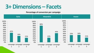 3+Dimensions–Facets
45%
30%
21%
0%
10%
20%
30%
40%
50%
60%
70%
80%
90%
100%
campaign
1
campaign
2
campaign
3
80%
22%
44%
0%
10%
20%
30%
40%
50%
60%
70%
80%
90%
100%
campaign
1
campaign
2
campaign
3
33% 34%
21%
0%
10%
20%
30%
40%
50%
60%
70%
80%
90%
100%
campaign
1
campaign
2
campaign
3
Percentage of conversion per campaign
Cairo Alexandria Aswan
 