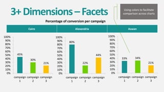 3+Dimensions–Facets
45%
30%
21%
0%
10%
20%
30%
40%
50%
60%
70%
80%
90%
100%
campaign
1
campaign
2
campaign
3
80%
22%
44%
0%
10%
20%
30%
40%
50%
60%
70%
80%
90%
100%
campaign
1
campaign
2
campaign
3
33% 34%
21%
0%
10%
20%
30%
40%
50%
60%
70%
80%
90%
100%
campaign
1
campaign
2
campaign
3
Percentage of conversion per campaign
Cairo Alexandria Aswan
Using colors to facilitate
comparison across charts
 