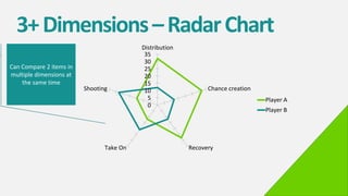 3+Dimensions–RadarChart
0
5
10
15
20
25
30
35
Distribution
Chance creation
RecoveryTake On
Shooting
Player A
Player B
Can Compare 2 items in
multiple dimensions at
the same time
 