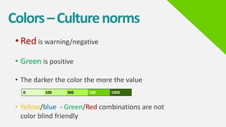 Colors–Culturenorms
• Red is warning/negative
• Green is positive
• The darker the color the more the value
• Yellow/blue - Green/Red combinations are not
color blind friendly
0 100 300 500 1000
 