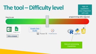 Thetool–Difficultylevel
Easy to use
Google Data
Studio
programming skills required
Data pre processing
Capabilities
High UX
capabilities ,
easy integration
with web
 
