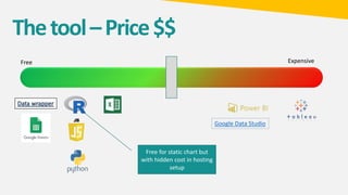 Thetool–Price$$
Free
Google Data Studio
Expensive
Free for static chart but
with hidden cost in hosting
setup
 