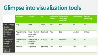 Offline
No connection to the data
source
Online
Connected to the live data
Difficulty Pricing UI Advanced
charts
Integration
with web
interface
Interactivity Data pre
processing
Excel , Google
sheets,
Data wrapper
Easy Free Good No No No No
JS packages
(D3 , High
chart)
Programming
skills
Free - there is
enterprise
edition
Excellent Yes Easy Medium limited
Programming
packages (R,
Python)
Programming
skills
Free - there is
enterprise
edition
V. Good Yes Medium Easy Yes
BI tools
Power BI,
Tableau)
Medium Expensive Excellent Yes No Easy No
Glimpseintovisualizationtools
 